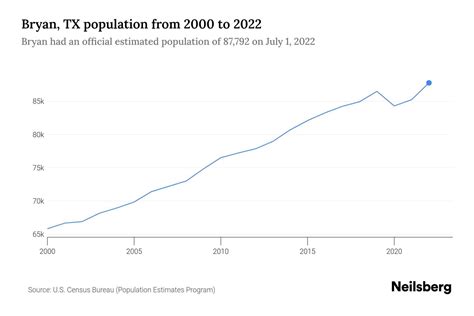 bryan texas population|Bryan, TX .